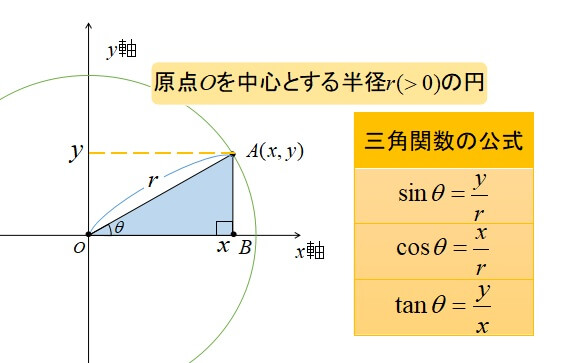 "三角比の定義</h3