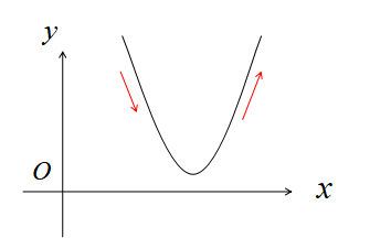 二次関数のグラフ
