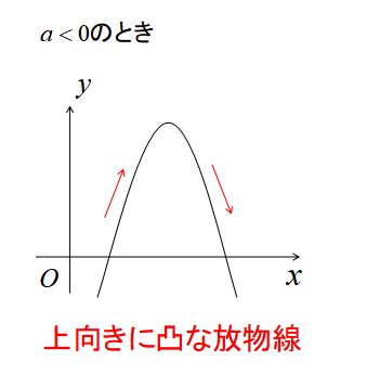 二次関数のグラフの形1