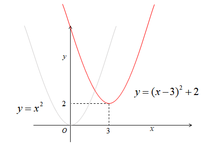 2次関数の平行移動1