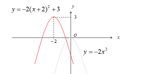 2次関数の平行移動2