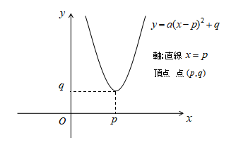 二次関数の軸と頂点1