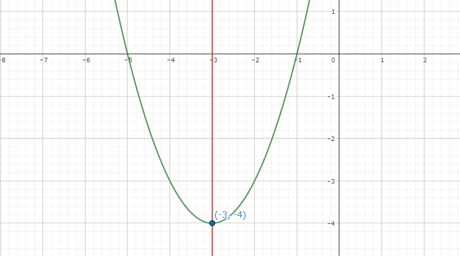 2次関数のグラフの書き方