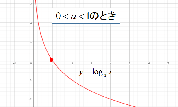 対数関数のグラフの形