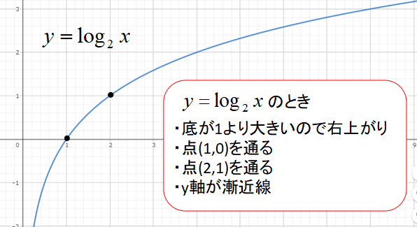 対数関数のグラフの特徴