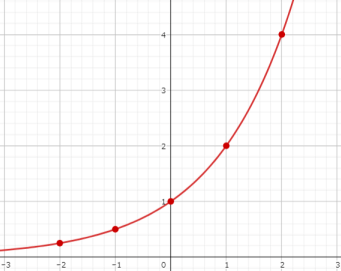 指数関数のグラフ