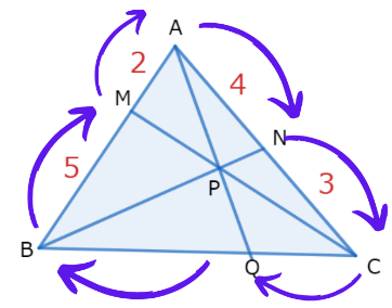チェバの定理の定理の練習問題の解説