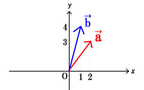 平面ベクトルの内積を求める (3)