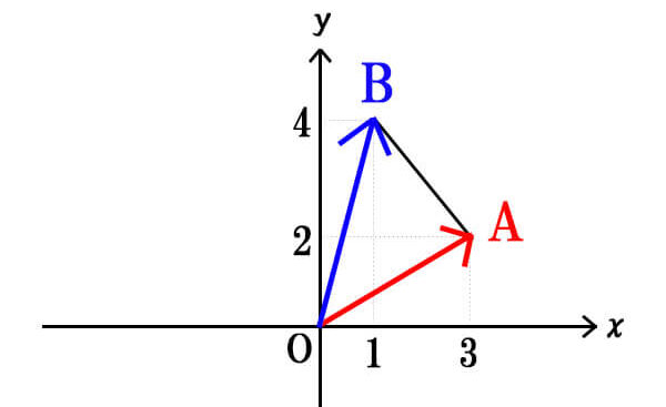 ベクトルを使った三角形の面積の求め方②