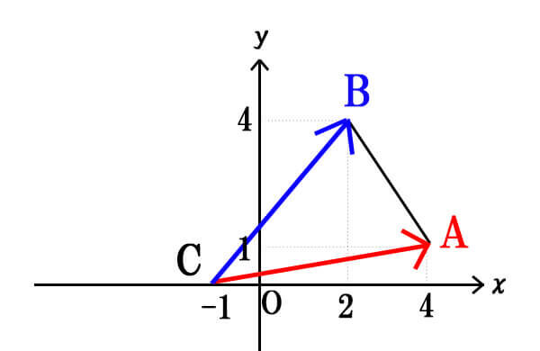 ベクトルを使った三角形の面積問題②