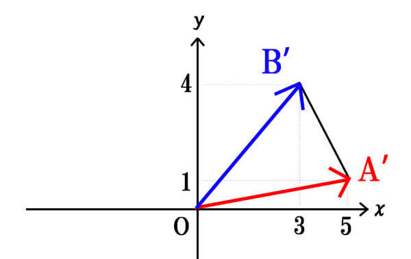 ベクトルを使った三角形の面積問題③